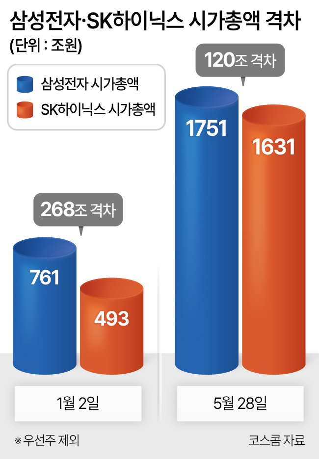 ‘이러다 삼성전자도?’ 93%까지 따라잡은 SK하이닉스…믿기 힘든 주가 [투자360]