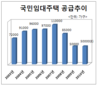 보금자리에 묻힌 `국민임대`