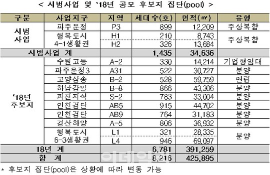 공공성 강화 첫 반영 민간임대, 파주 운정·행복도시서 사업자 공모