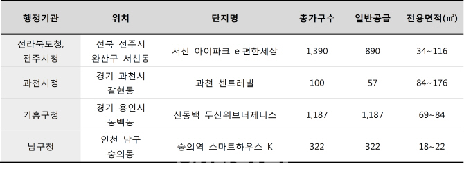 '흥행 보증수표' 행정타운 인근 아파트, 이달 줄줄이 분양