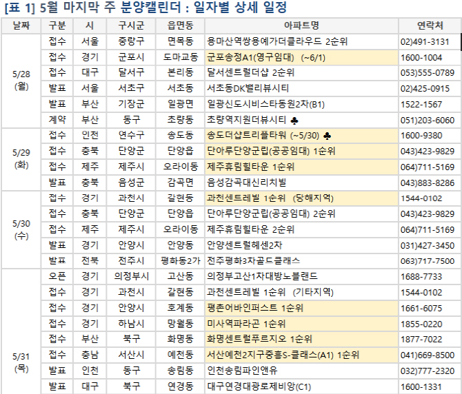 [부동산 캘린더]5월 마지막주 8000여가구 분양…하남 ‘미사역 파라곤’ 관심