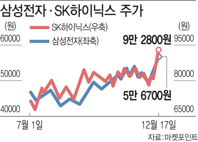 SK하이닉스 vs 삼성전자 비교 — 반도체 투자 선택
