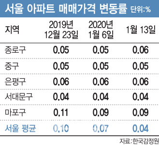 엄포 또 엄포에도…'마래푸' 아파트값 다시 뛴다
