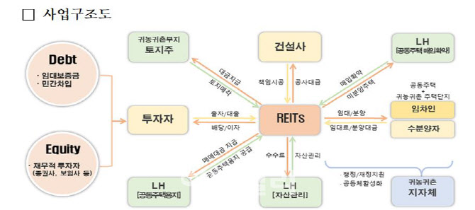 양주옥정·구례서 패키지형 귀농귀촌 주택리츠 사업자 공모