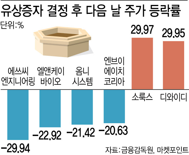 유상증자에 울고 웃는 주주들…'이것' 따져라