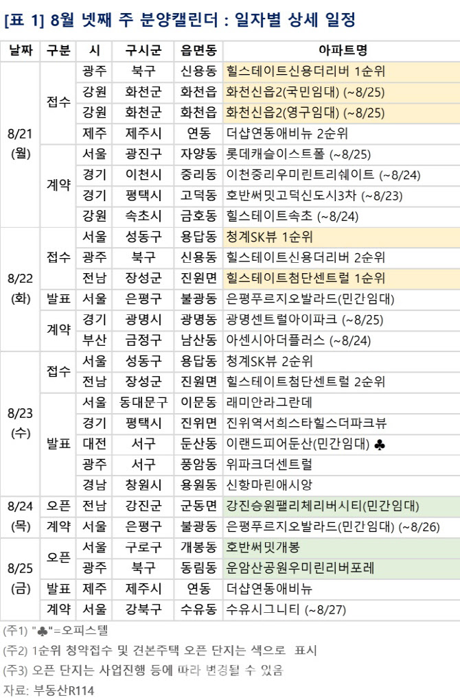 [분양캘린더] 8월 마지막주 분양물량 '찔끔'