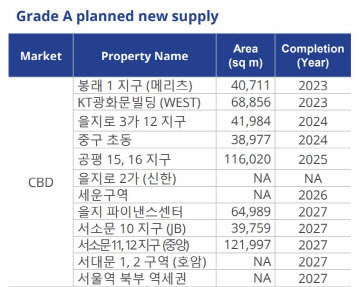 '을지로3가 12지구 재개발' 후년 준공…서울 오피스 가뭄에 '단비'