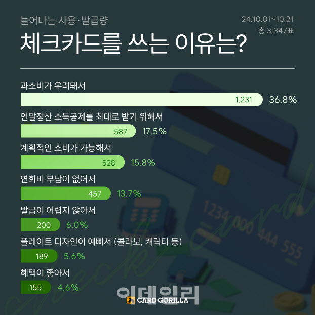 체크카드 vs 신용카드 — 소비 패턴별 추천