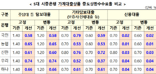 중도상환수수료 계산기