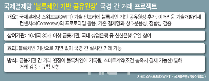 3. 토큰증권 제도 정비와 단계적 접근