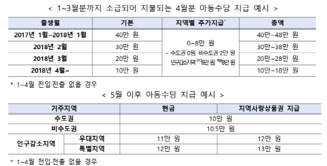2026 아동수당 신청 방법과 지급일