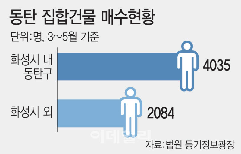 3중규제 한 달, 동탄·기흥·구리 거래량 90% 급락 | 정책 변경 · 2026년 7월 시장 충격
