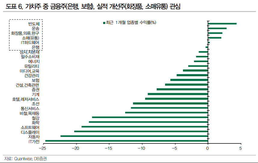 3. 업종별 명암과 반도체주 약세 3. 업종별 명암과 반도체주 약세