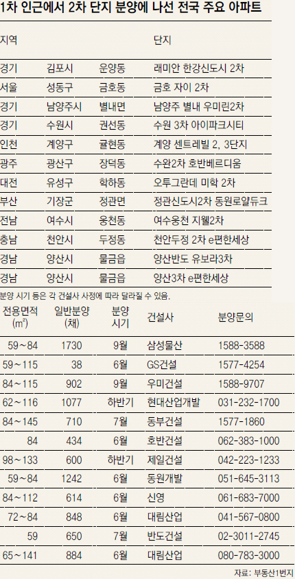 1차단지 분양 성공 여세 몰아 2차-3차까지… ‘시리즈 단지’ 아파트 흥행 새 법칙 뜬다