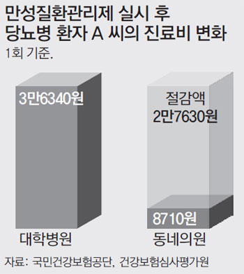 당뇨병 병원비: [단독]당뇨병 진료비 동네의원 가면 4분의 1