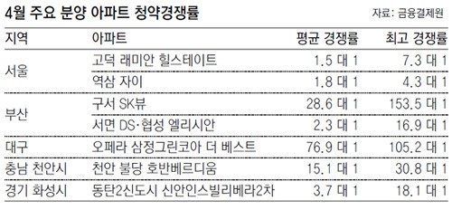 따로 노는 분양 - 매매시장