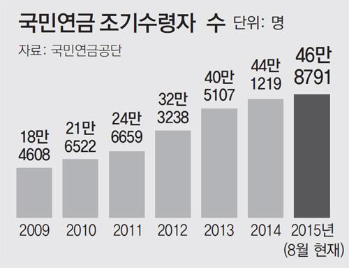 1. 국민연금 조기수령 제도의 기본 개념