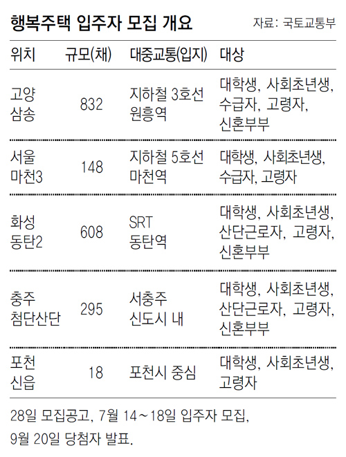 행복주택 5곳 1901채 7월 입주자 모집