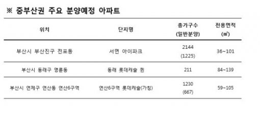 부산진구·연제 등 부산 新주거축 중부산권으로 이동