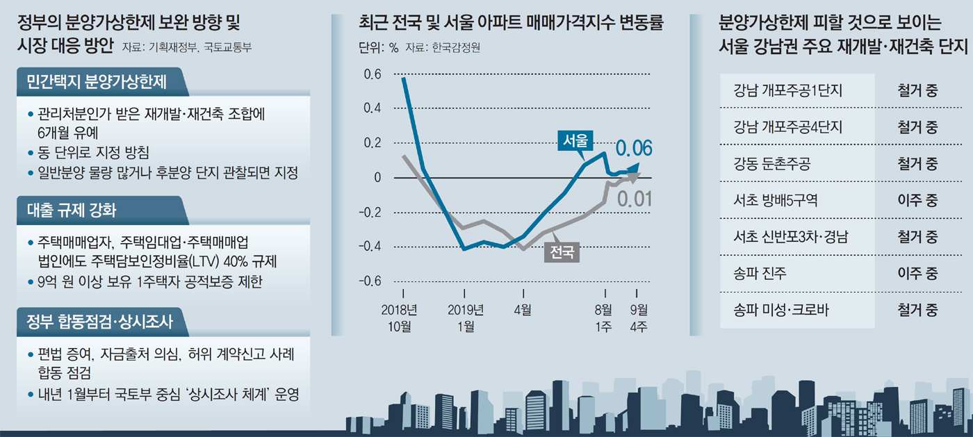 관리처분 인가 받은 재건축단지, 분양가상한제 6개월 유예