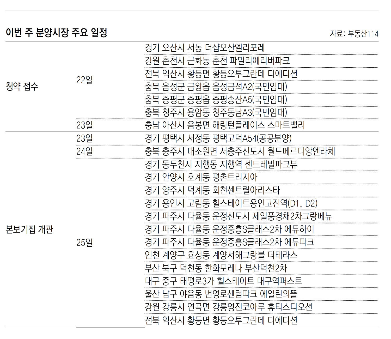 [부동산 캘린더]‘더샵오산엘리포레’ 등 전국 13곳 분양