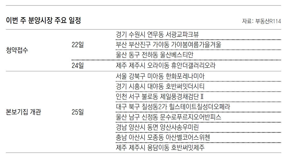 [부동산 캘린더]수원 ‘서광교파크뷰’ 등 6개 단지 885채 분양