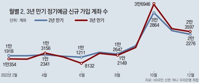 3. 저축은행과 상호금융 금리 비교 3. 저축은행과 상호금융 금리 비교