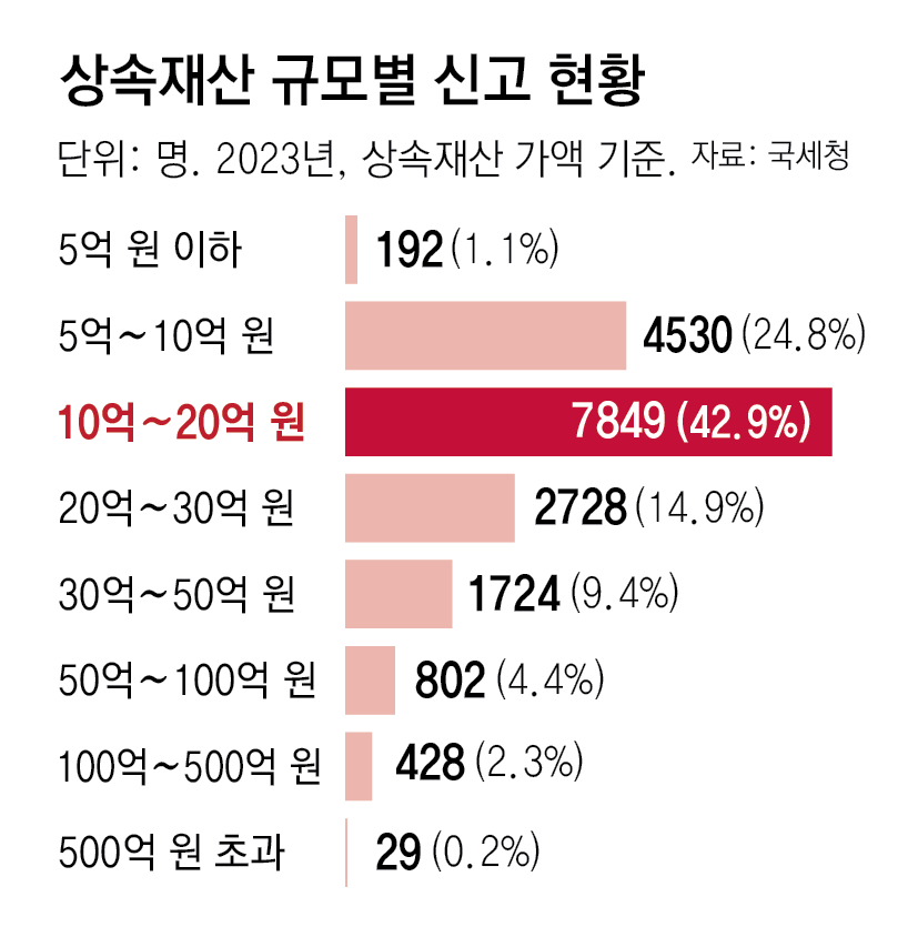 20억 아파트 상속 시 상속세 계산 — 공제 활용법