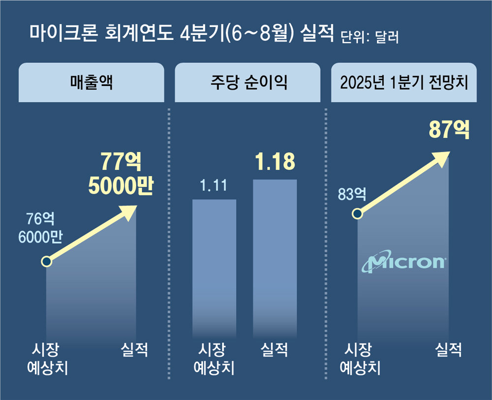 SK하이닉스 vs 마이크론 비교 — 반도체 투자 선택