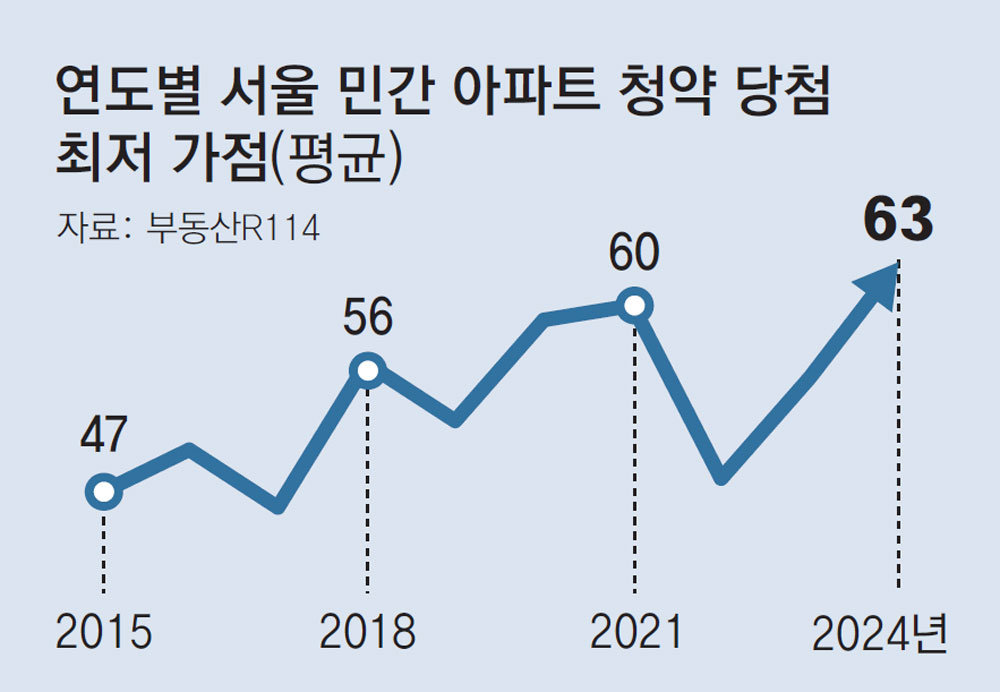 서울 아파트 청약 경쟁률 분석 2026년 3월 — 1순위 평균과 당첨 커트라인