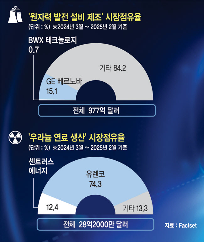 BWX테크놀로지(BWXT) 관련 이미지 6