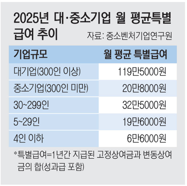 대기업 성과급 지급 기준