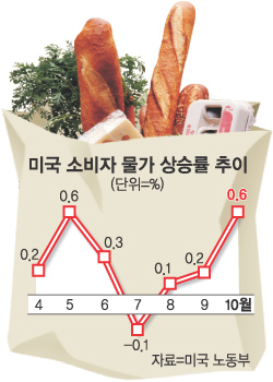 1. FRBの利上げと物価診断