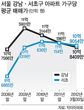 서초구 아파트값 강남구 첫 추월