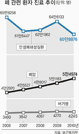폐질환 병원비: 폐암환자 5년간 1만2000명 늘고 진료비로 총 1조5000억원 썼다