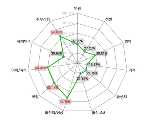 2. 학력과 나이 제한 없는 블라인드 채용 방식