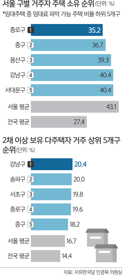[단독] 5채 이상 다주택자 송파구 5165명·강남구 3383명·서초구 2423명