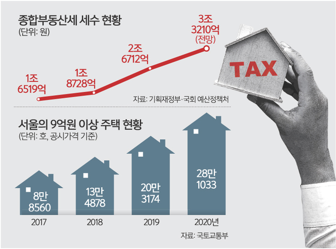 ‘종부세 폭탄’에 강남권 중심 매물