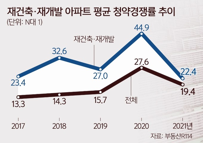 꽁꽁 얼어붙은 분양시장… 재개발·재건축 단지가 녹여줄까