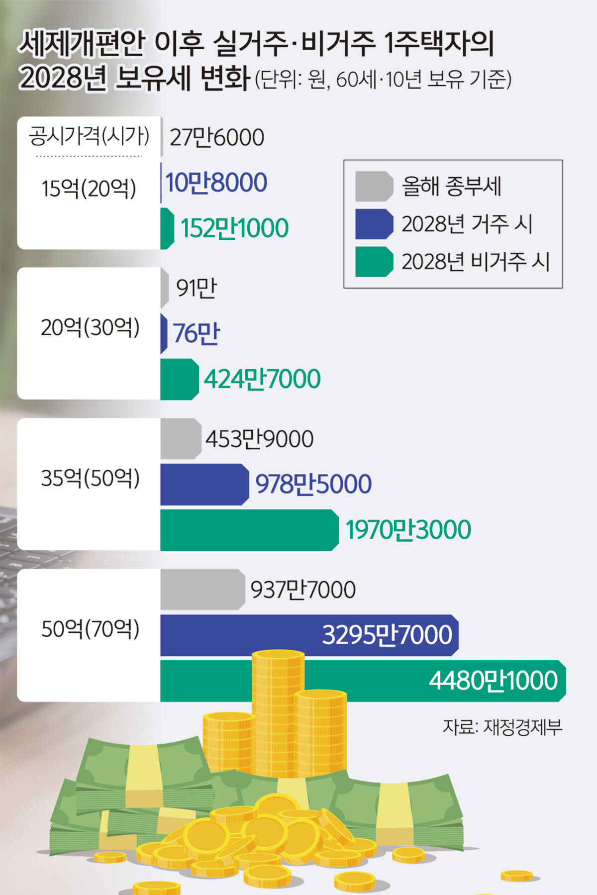 초고가 핀셋 증세… ‘반포 자이’ 1810만원 → 2764만원 [2026 세제 개편안]