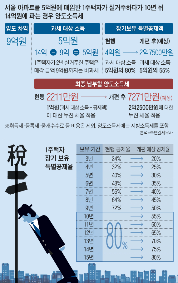 2026년 7월 종부세 급등 현황 · 은행 대출 수요 급증 분석