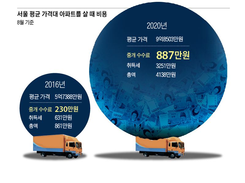 아파트 팔 때 세금 총비용 계산 — 양도세+중개비+기타