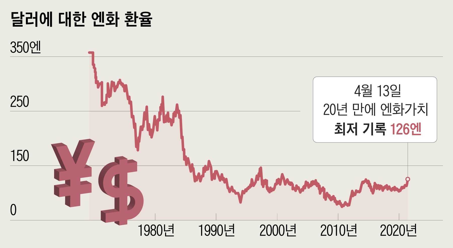 “100엔당 974원선... 쌀 때 사두자” 엔화예금 급증