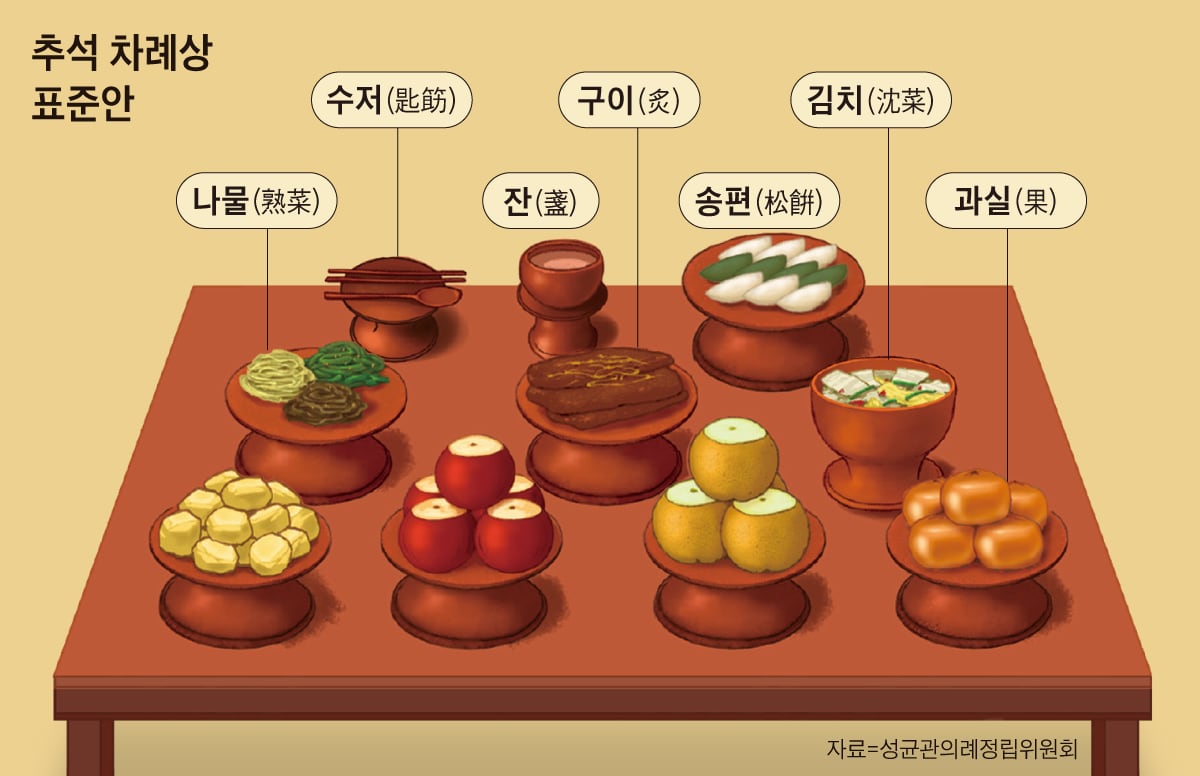 1. The Truth About Simplifying the Chuseok Table According to Seonggyungwan 1. The Truth About Simplifying the Chuseok Table According to Seonggyungwan