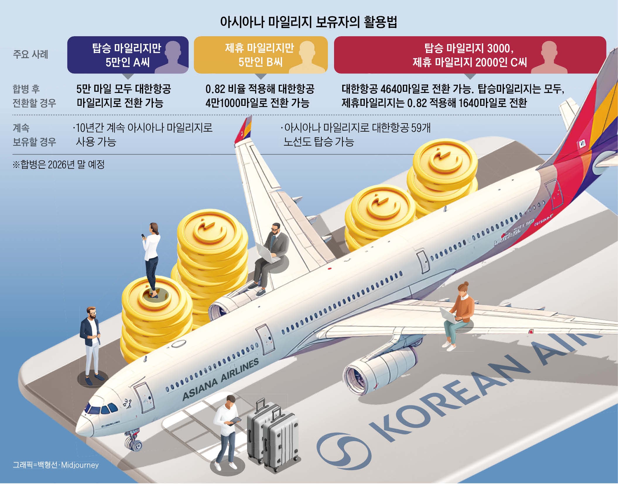 1. Asiana Mileage 10-Year Retention and Usage Scope 1. Asiana Mileage 10-Year Retention and Usage Scope
