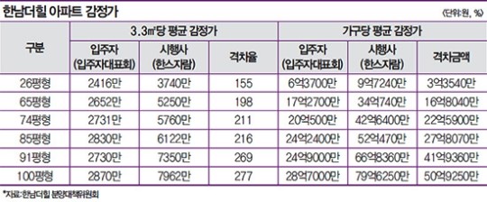 [Real Estate]분양전환 부진한 한남더힐 투자가치…2차 분양전환(2016년) 시점까지 기다려볼까