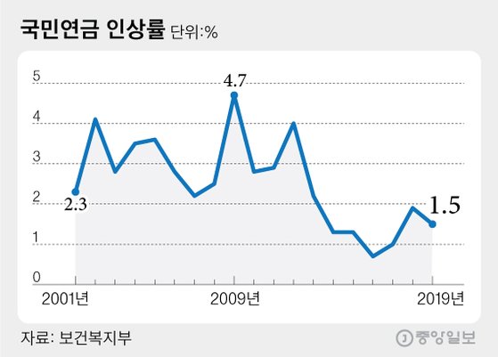 공무원연금 물가