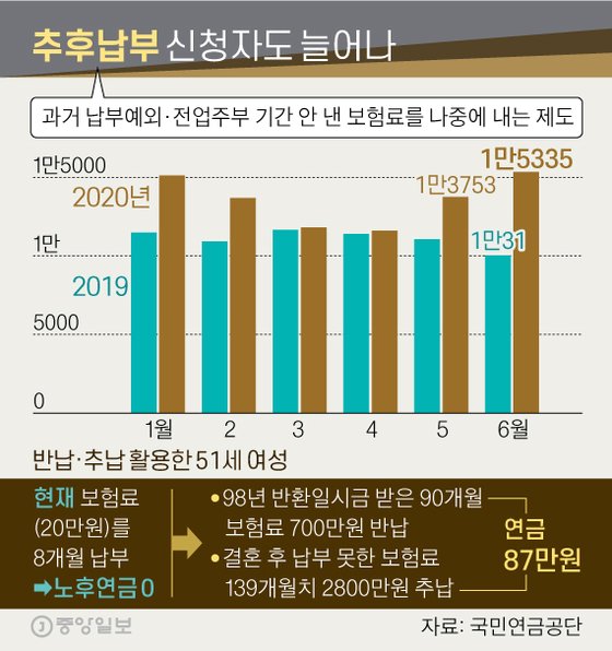 국민연금 추납보험료 조회