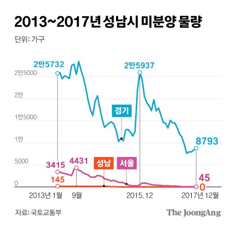 "미분양 폭증"이라던 이재명…그때 성남 미분양은 9가구뿐