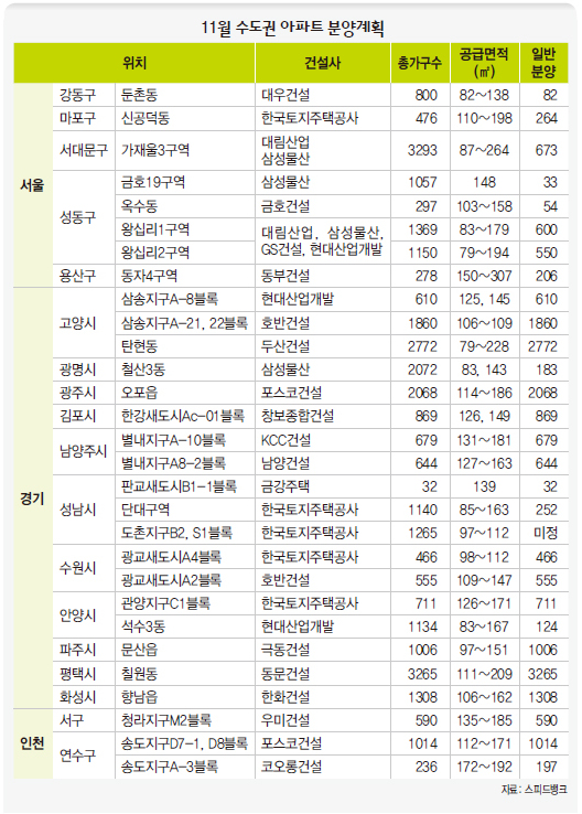 가을성수기 막바지 ‘알짜물량’ 다 모였네